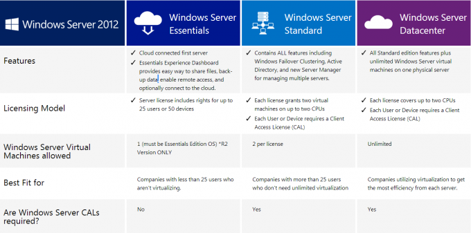 Microsoft Windows Server 2012 संस्करण 64-बिट OEM सर्वर 2012 अंग्रेज़ी संस्करण